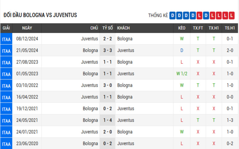 Đối đầu Bologna vs Juventus 