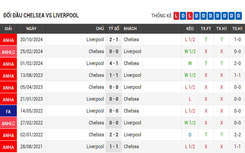 Đối đầu Chelsea vs Liverpool 