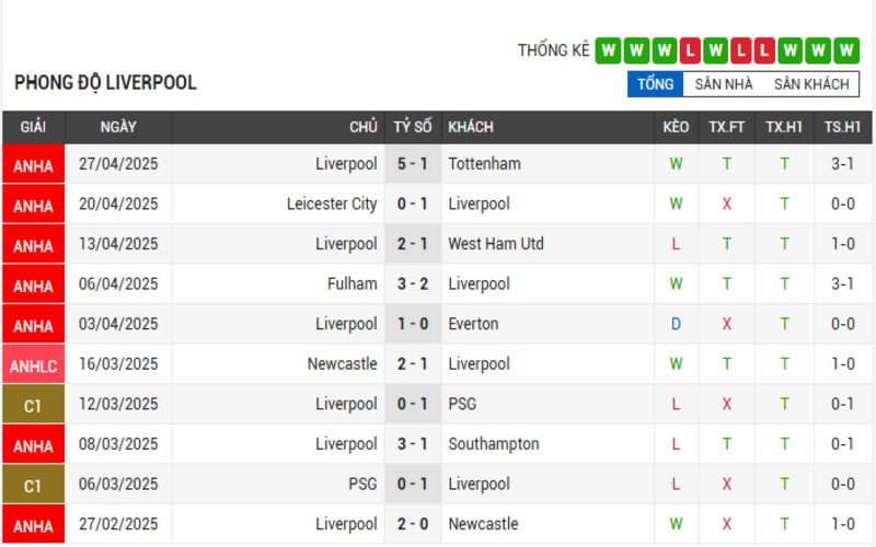 Phong độ của Liverpool 